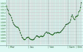 Graphe de la pression atmosphrique prvue pour Neue Neustadt