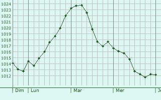 Graphe de la pression atmosphérique prévue pour Butzbach