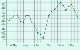 Graphe de la pression atmosphrique prvue pour Fairfield