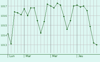 Graphe de la pression atmosphérique prévue pour Poggio a Caiano