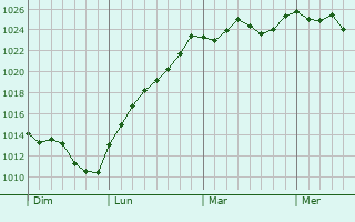 Graphe de la pression atmosphérique prévue pour Cabrières