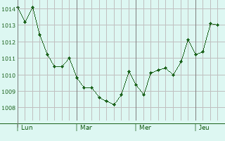 Graphe de la pression atmosphérique prévue pour Eucalyptus Hills