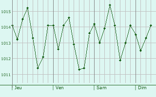 Graphe de la pression atmosphérique prévue pour São José do Calçado