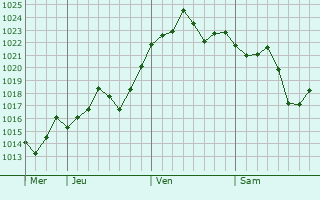 Graphe de la pression atmosphérique prévue pour Janub as Surrah