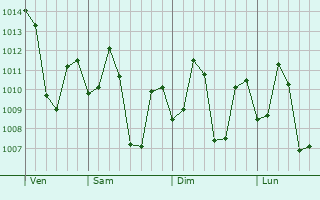 Graphe de la pression atmosphérique prévue pour Sayalkudi
