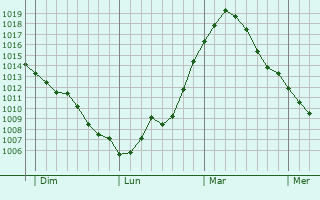 Graphe de la pression atmosphérique prévue pour Marlemont Graphe de la pression atmosphérique prévue pour Marlemont