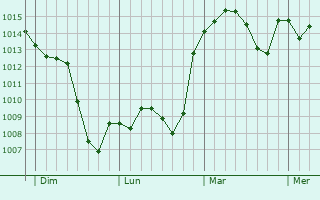 Graphe de la pression atmosphérique prévue pour Souprosse