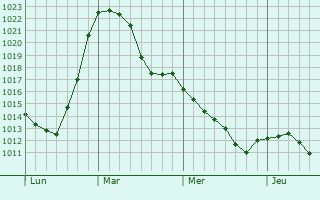 Graphe de la pression atmosphérique prévue pour Bindlach