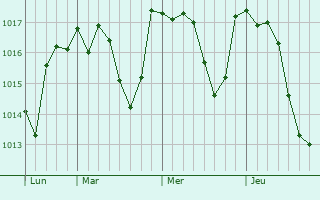 Graphe de la pression atmosphérique prévue pour Pescia