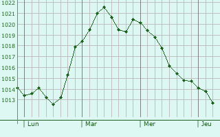 Graphe de la pression atmosphérique prévue pour Kyritz