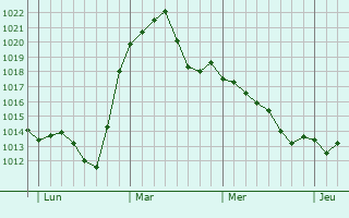 Graphe de la pression atmosphérique prévue pour Großenhain