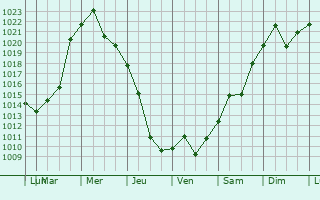 Graphe de la pression atmosphrique prvue pour Svetlyy Yar