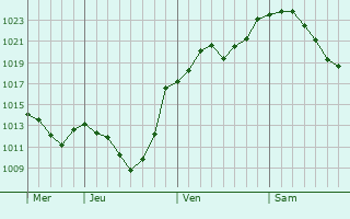 Graphe de la pression atmosphérique prévue pour Blieskastel