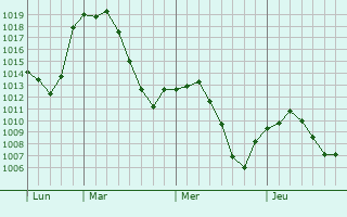Graphe de la pression atmosphérique prévue pour Fuenlabrada