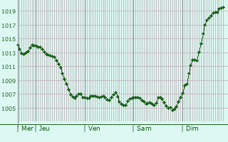 Graphe de la pression atmosphrique prvue pour Vercel-Villedieu-le-Camp