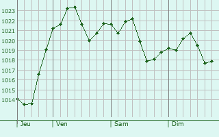 Graphe de la pression atmosphrique prvue pour Boiling Springs