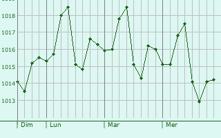 Graphe de la pression atmosphérique prévue pour Bozdar