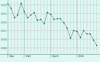 Graphe de la pression atmosphérique prévue pour Maranola