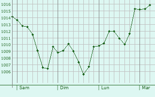 Graphe de la pression atmosphérique prévue pour Theniet el Had
