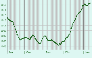 Graphe de la pression atmosphrique prvue pour Salvizinet