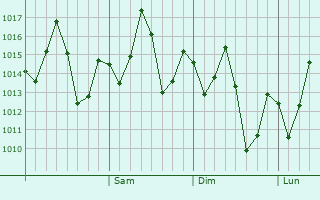 Graphe de la pression atmosphérique prévue pour Assab