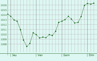 Graphe de la pression atmosphérique prévue pour Saint-Hilaire-Luc