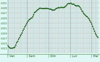 Graphe de la pression atmosphrique prvue pour Swaffham