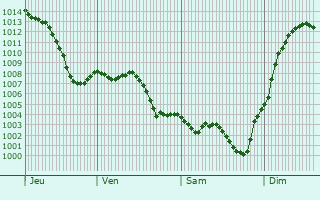Graphe de la pression atmosphrique prvue pour Viviers-ls-Montagnes