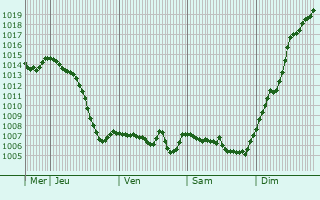 Graphe de la pression atmosphrique prvue pour Saint-Point-Lac