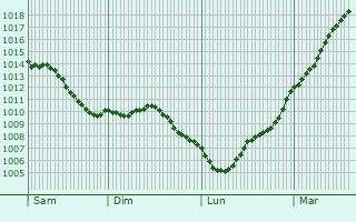 Graphe de la pression atmosphrique prvue pour Rotangy