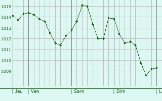 Graphe de la pression atmosphérique prévue pour Cogoleto