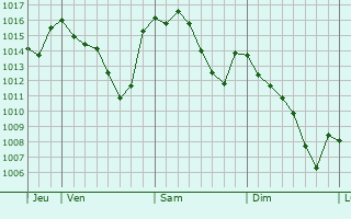 Graphe de la pression atmosphérique prévue pour Giussano