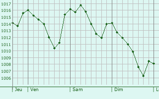 Graphe de la pression atmosphérique prévue pour Cassano Magnago