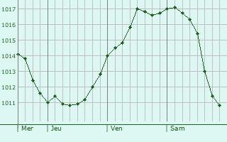 Graphe de la pression atmosphérique prévue pour Elva