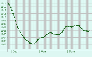 Graphe de la pression atmosphrique prvue pour Golborne