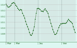 Graphe de la pression atmosphrique prvue pour Peienberg