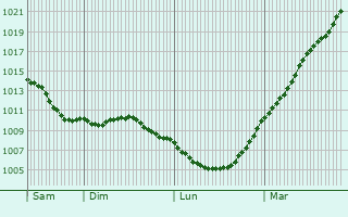 Graphe de la pression atmosphrique prvue pour Waziers