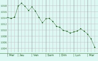 Graphe de la pression atmosphrique prvue pour Maerne