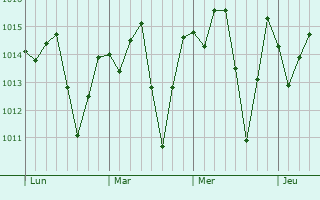 Graphe de la pression atmosphérique prévue pour Paripiranga