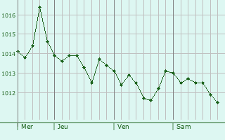 Graphe de la pression atmosphérique prévue pour Vallo della Lucania