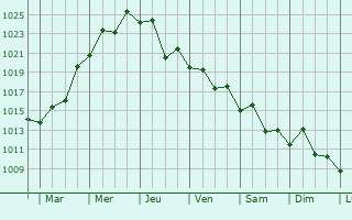 Graphe de la pression atmosphérique prévue pour Matsue-shi