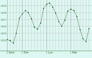 Graphe de la pression atmosphérique prévue pour Münchberg
