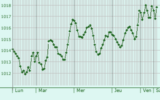 Graphe de la pression atmosphrique prvue pour Settimo San Pietro