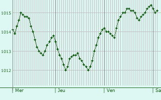 Graphe de la pression atmosphrique prvue pour Bitritto