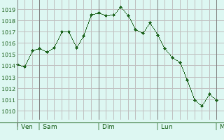 Graphe de la pression atmosphérique prévue pour Barreiro