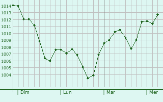 Graphe de la pression atmosphérique prévue pour Calepio