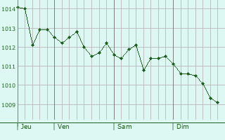 Graphe de la pression atmosphérique prévue pour Margherita di Savoia