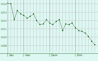 Graphe de la pression atmosphérique prévue pour Andria