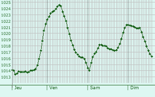 Graphe de la pression atmosphrique prvue pour Granier