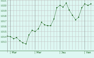 Graphe de la pression atmosphrique prvue pour Montauban-sur-l
